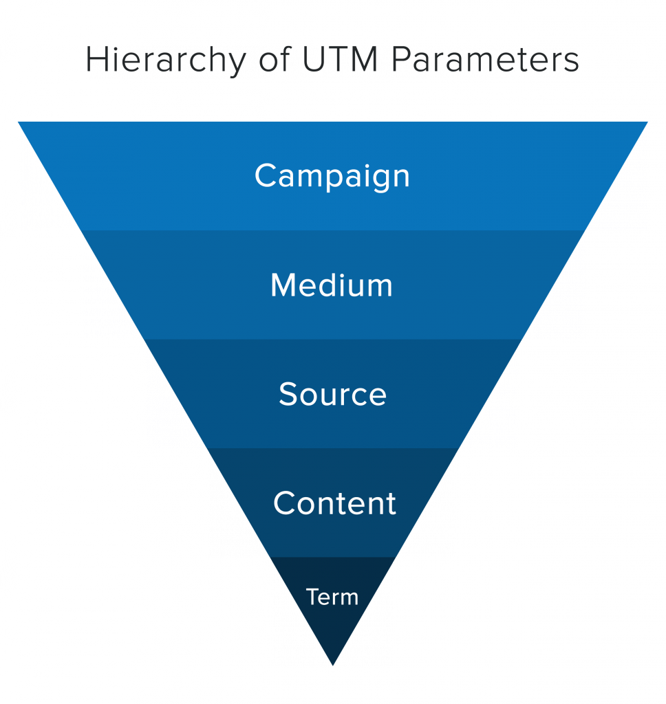 Hierarchy of UTM Parameters in Google Analytics
