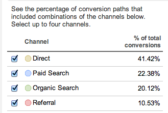 Multi-Channel Funnels n Google Analytics
