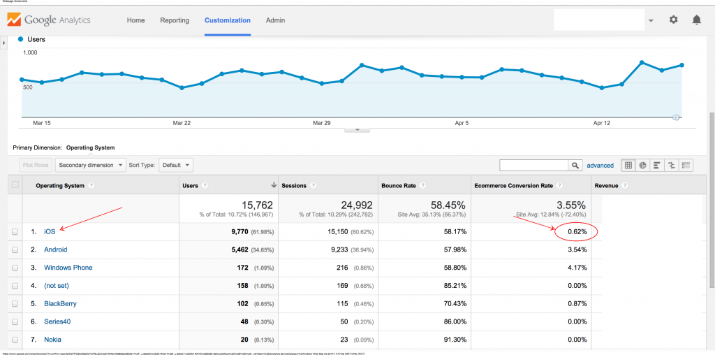 Responsive Design Analysis Device Operating System in Google Analytics