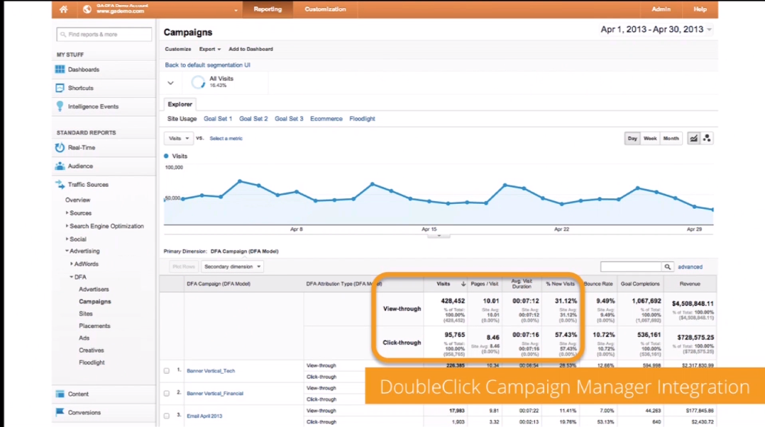 Double Click Manager Integration Google Analytics