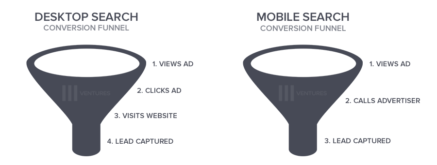 Call-Only Conversion Funnel