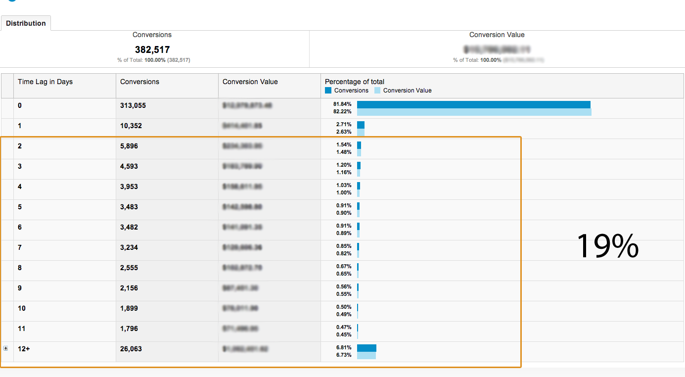 Google Analytics attribution modeling path length multi-channel funnel