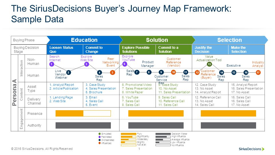 Buyer's Journey Map Framework