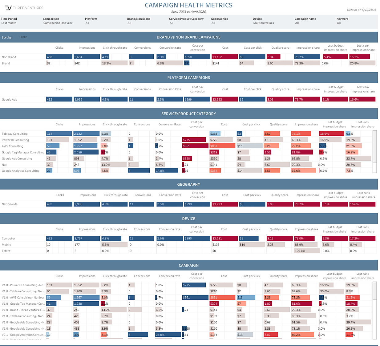 Paid Search Analysis Dashboard