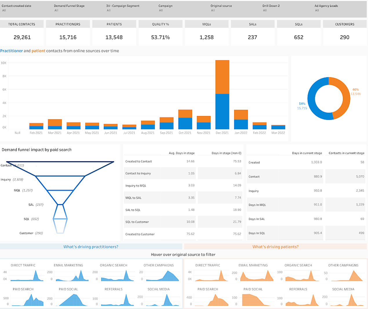 Sales Funnel Dashboard