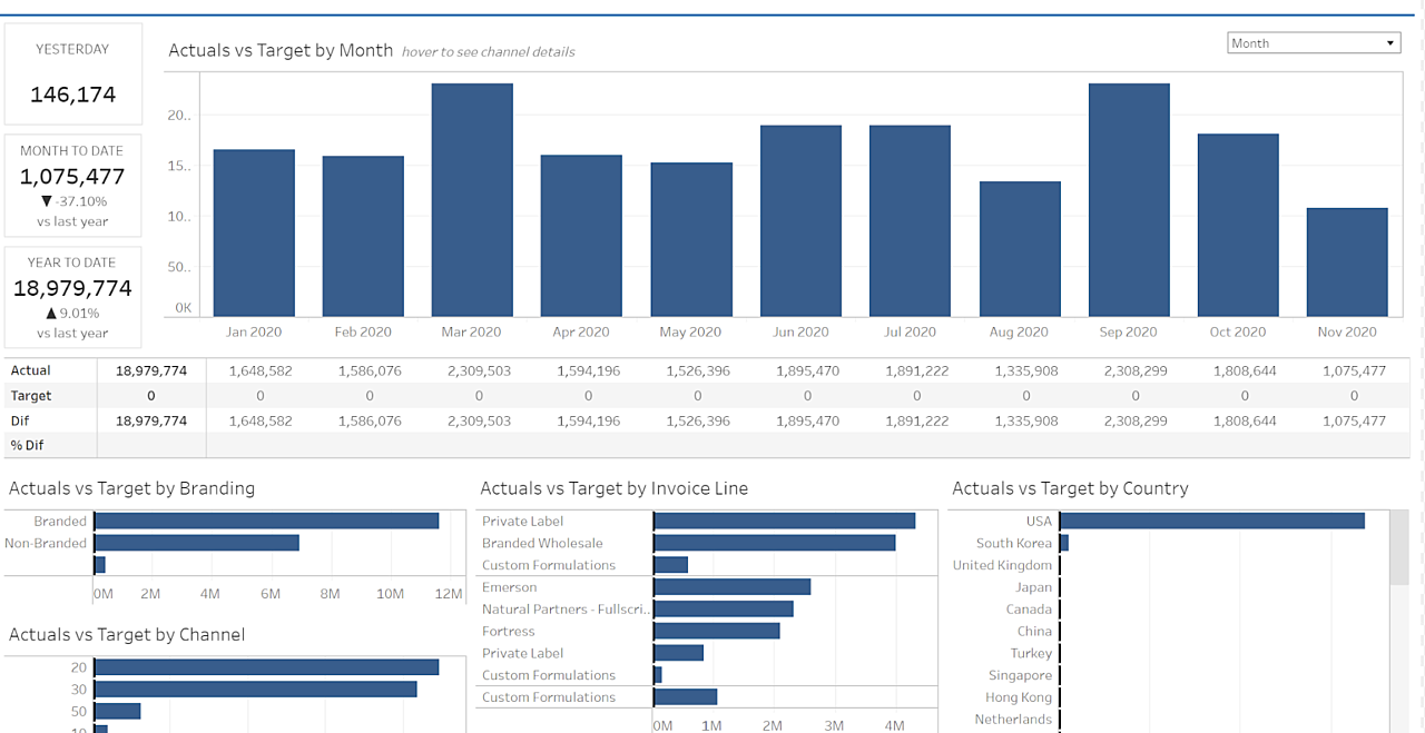 Sales Targets Vs Actuals Dashboard