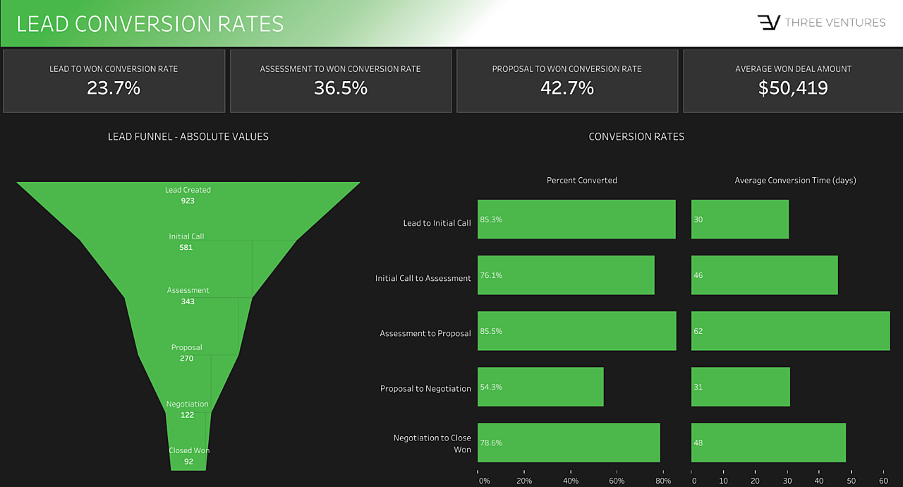 Sales Funnel Dashboard 2