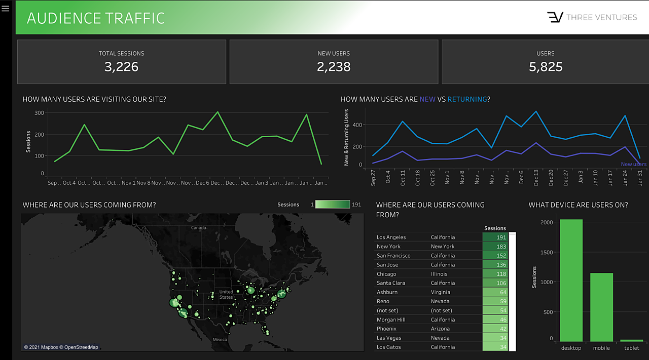 Traffic Users Dashboard