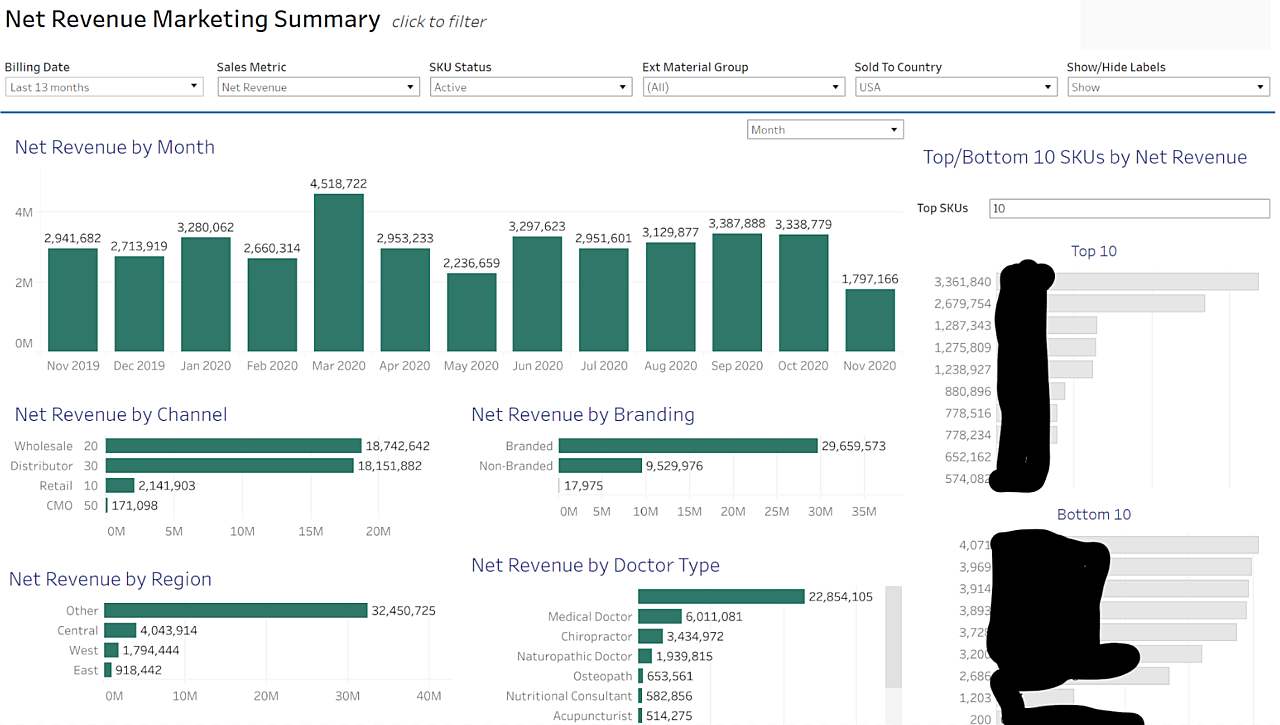 Net Revenue By Segments Dashboard