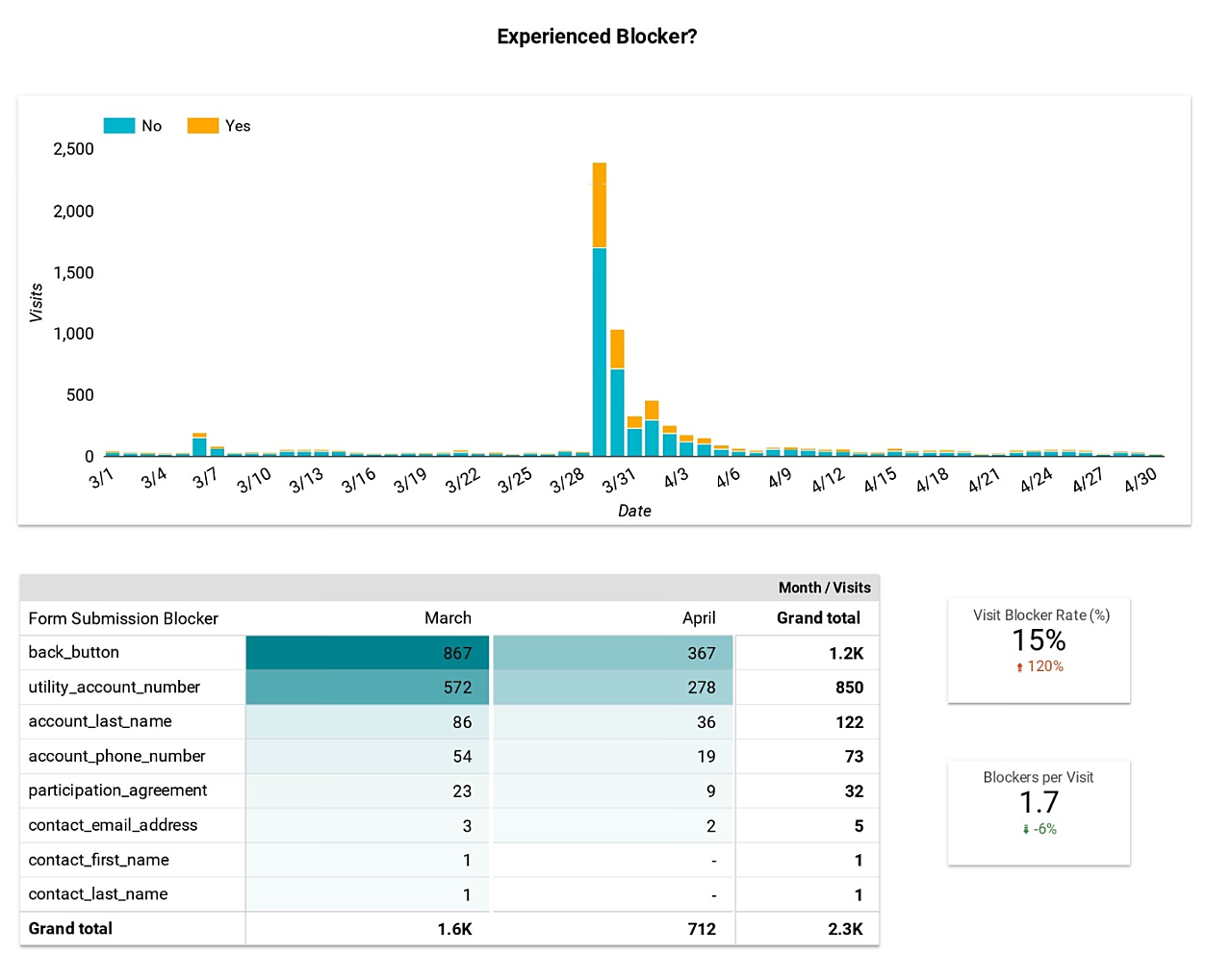 Form Blocker Analysis Dashboard Looker Studio