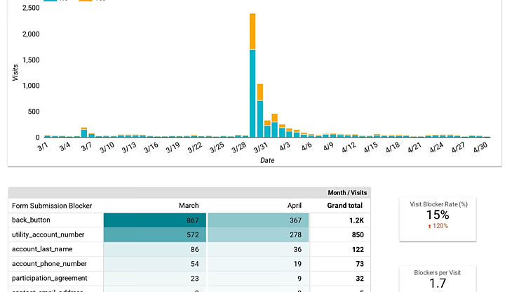 Form Blocker Analysis Dashboard Looker Studio