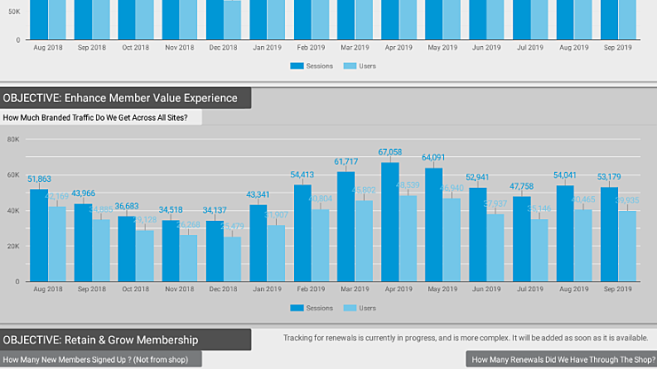 Looker Studio Dashboard KPI Trends Over Time Example 2