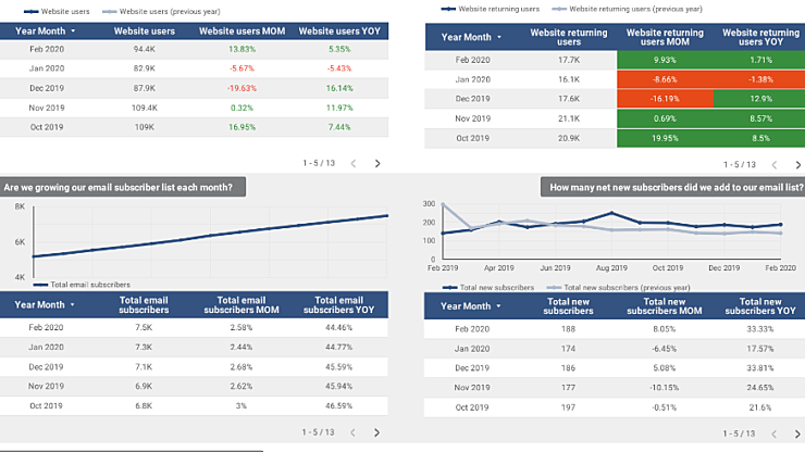 Marketing Team KPI Dashboard Looker Studio