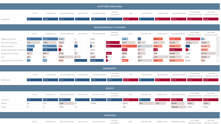 Paid Search Analysis Dashboard