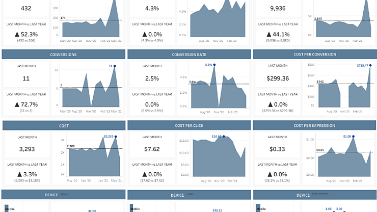 Paid Search Campaign Segments Dashboard