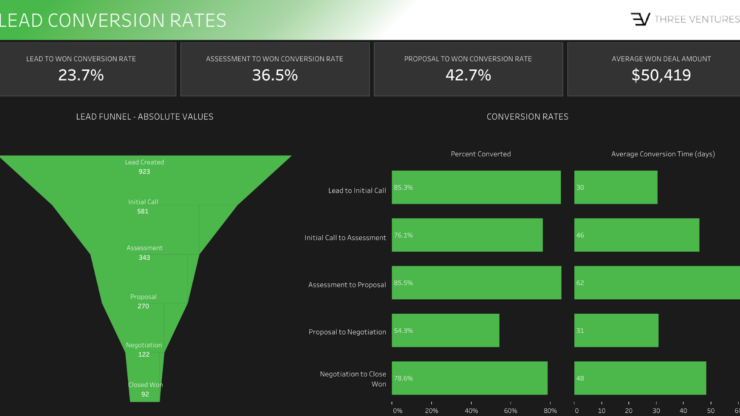 Sales Funnel Dashboard 2