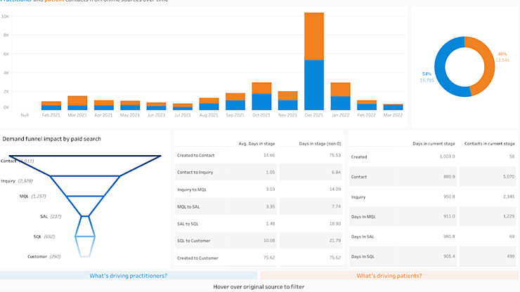 Sales Funnel Dashboard