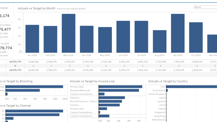 Sales Targets Vs Actuals Dashboard