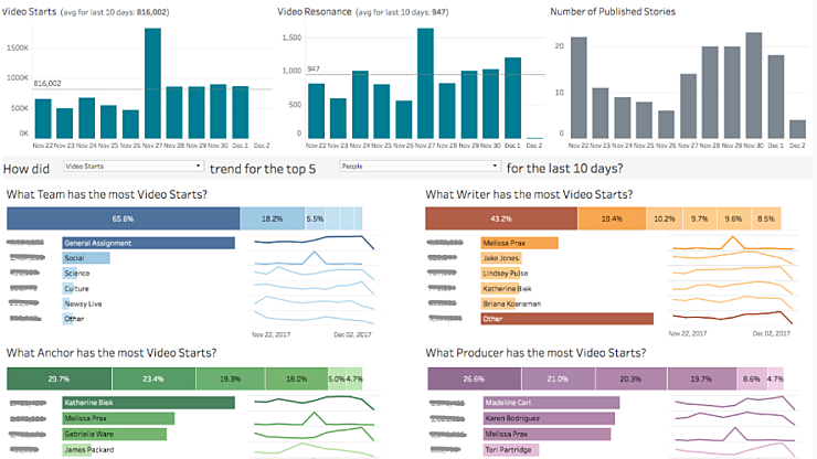 Trends Analysis Dashboard