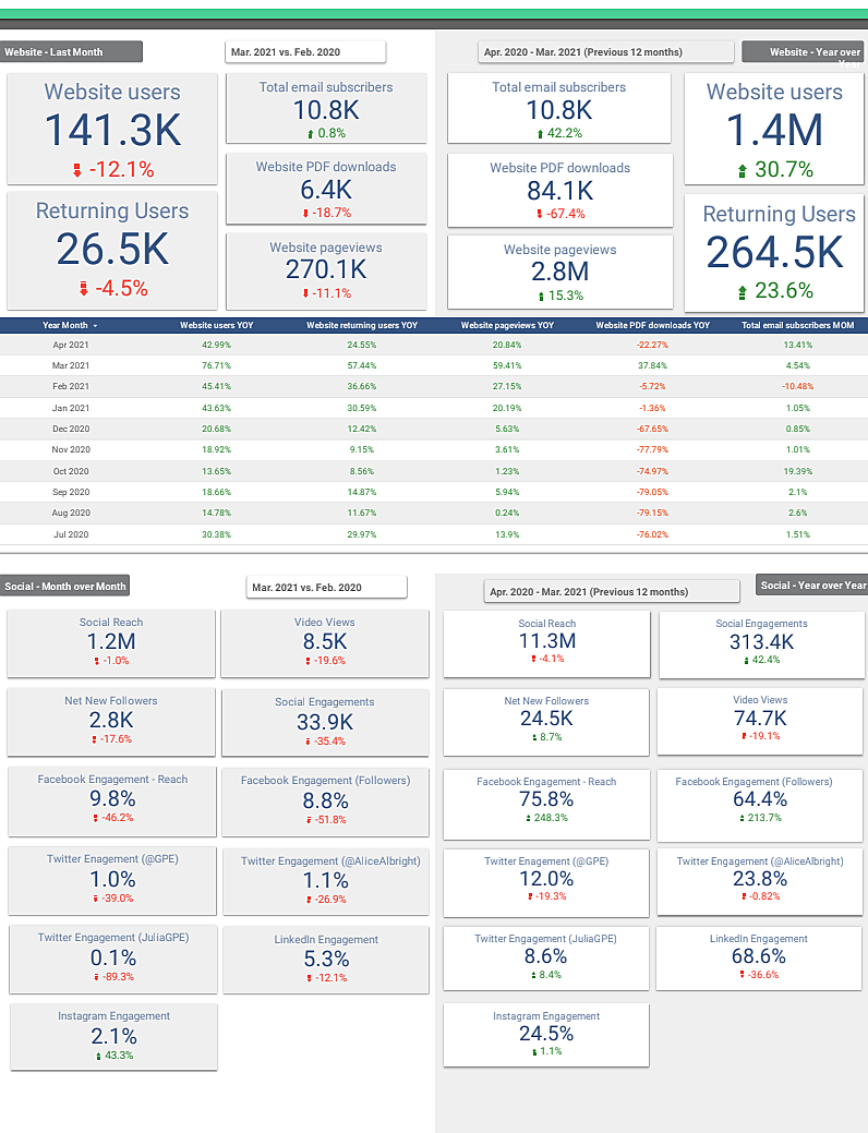 Looker Studio Executive Score Card Example