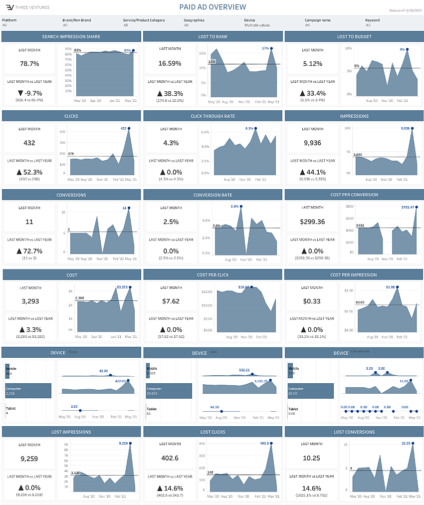 Paid Search Campaign Segments Dashboard