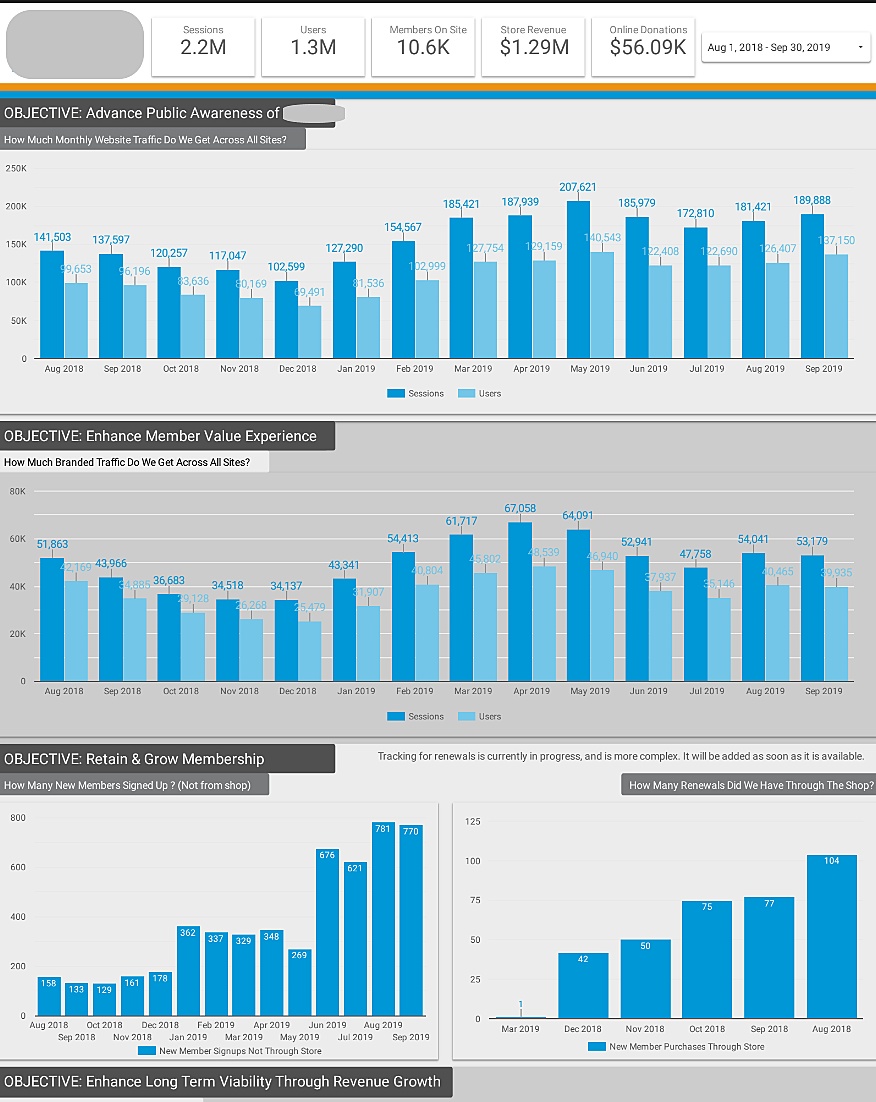 Looker Studio Dashboard KPI Trends Over Time Example 2