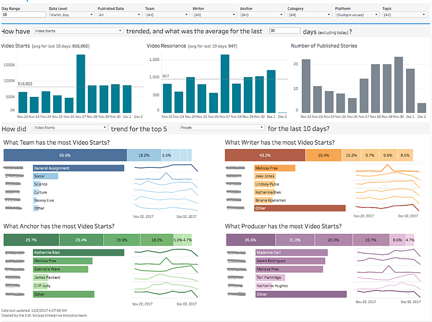 Trends Analysis Dashboard