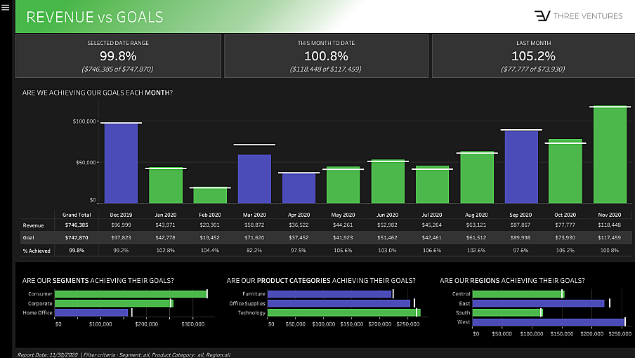 Revenue vs Goals