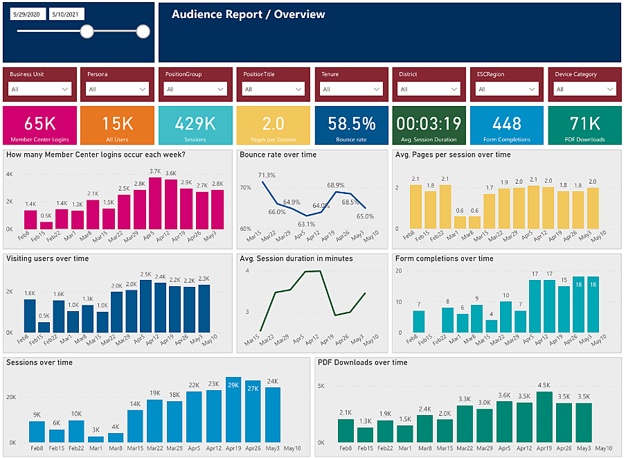 Audience Overview Dashboard