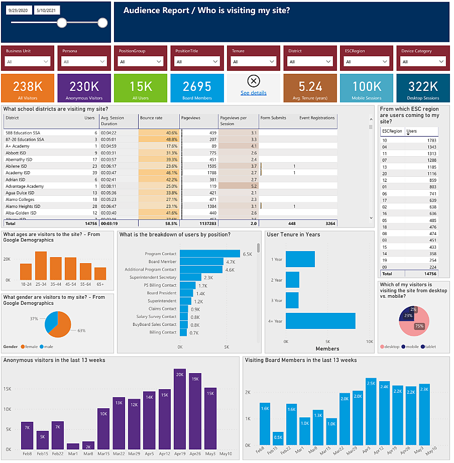 Audience Report Dashboard