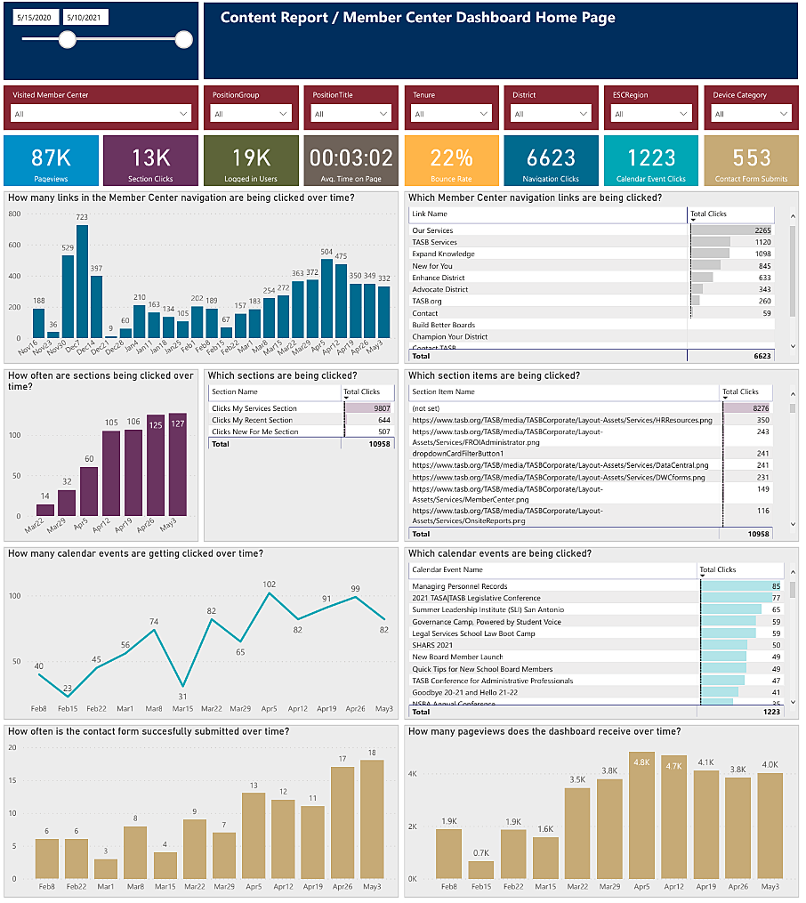 User Portal Behavior Engagement Dashboard