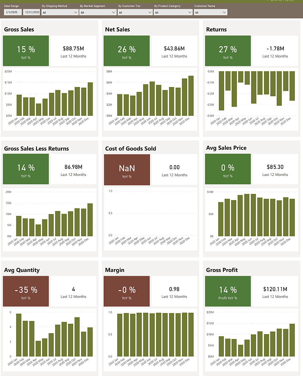 Sales Rep Score Card Dashboard