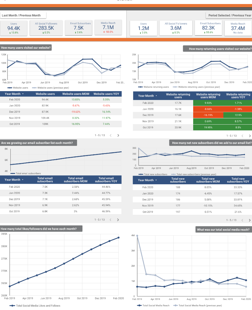 Marketing Teams KPI Dashboard With Trends image