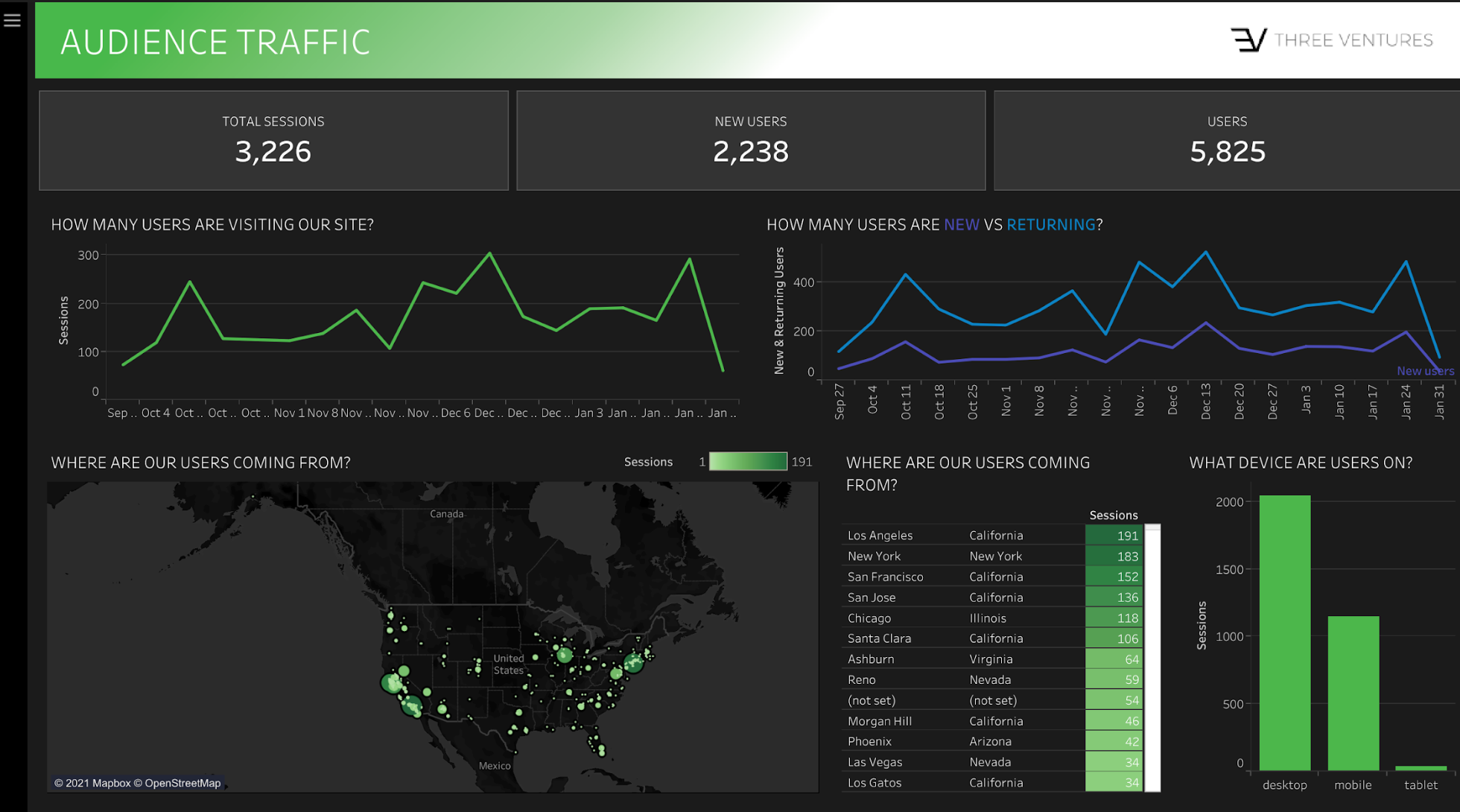Website Traffic & Users Dashboard image