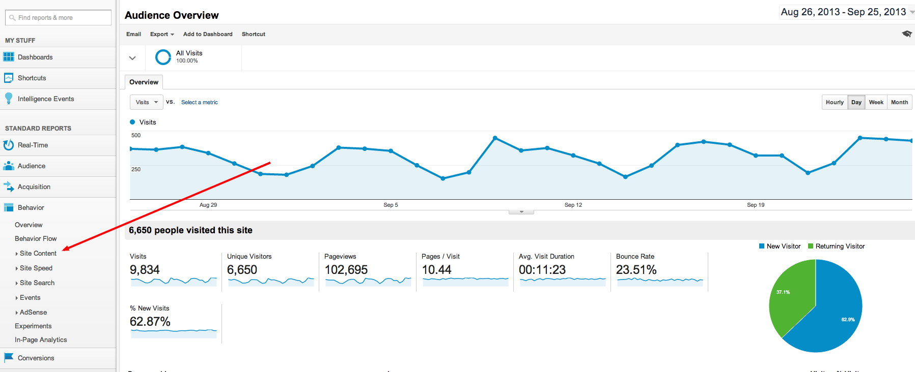 Google Analytics Behavior Site Content Drop Down