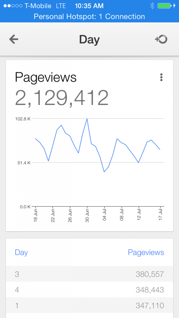 Google Analytics iOS App Day Dimension Drilldown