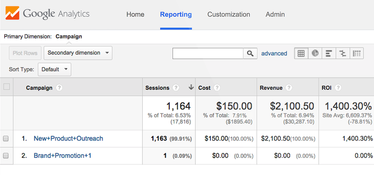 Social Media ROI Report Campaign Dimension