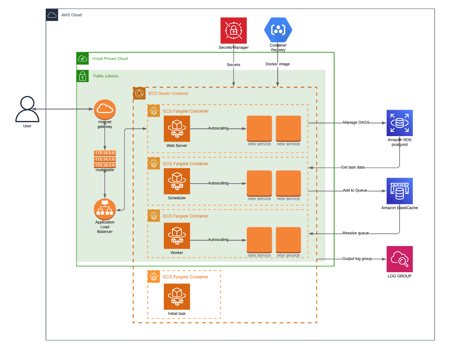 Apache AirFlow AWS Fargate Diagram - Three Ventures AWS Consulting