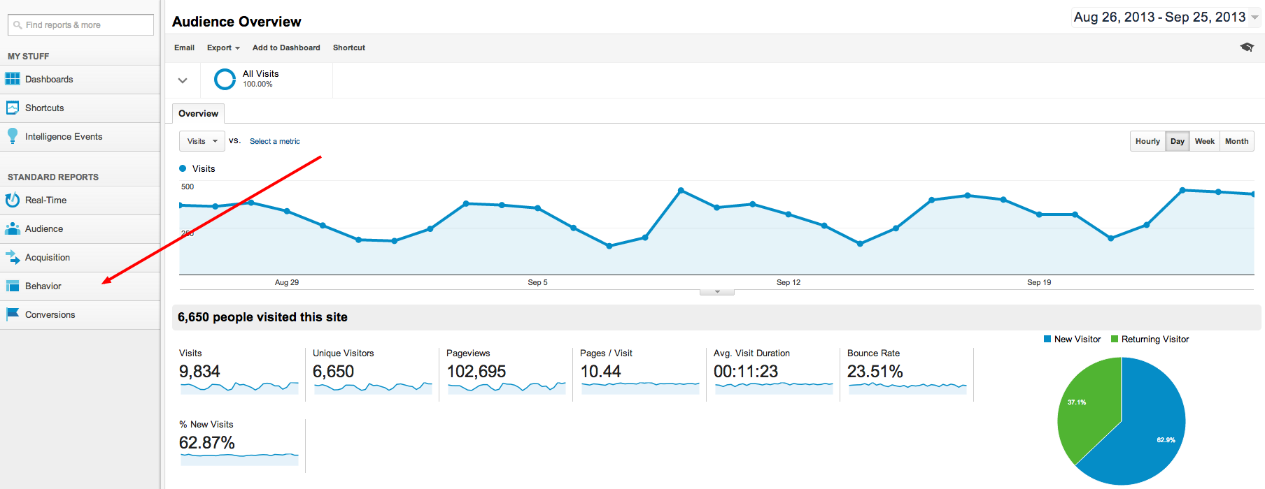 Google Analytics Behavior Tab