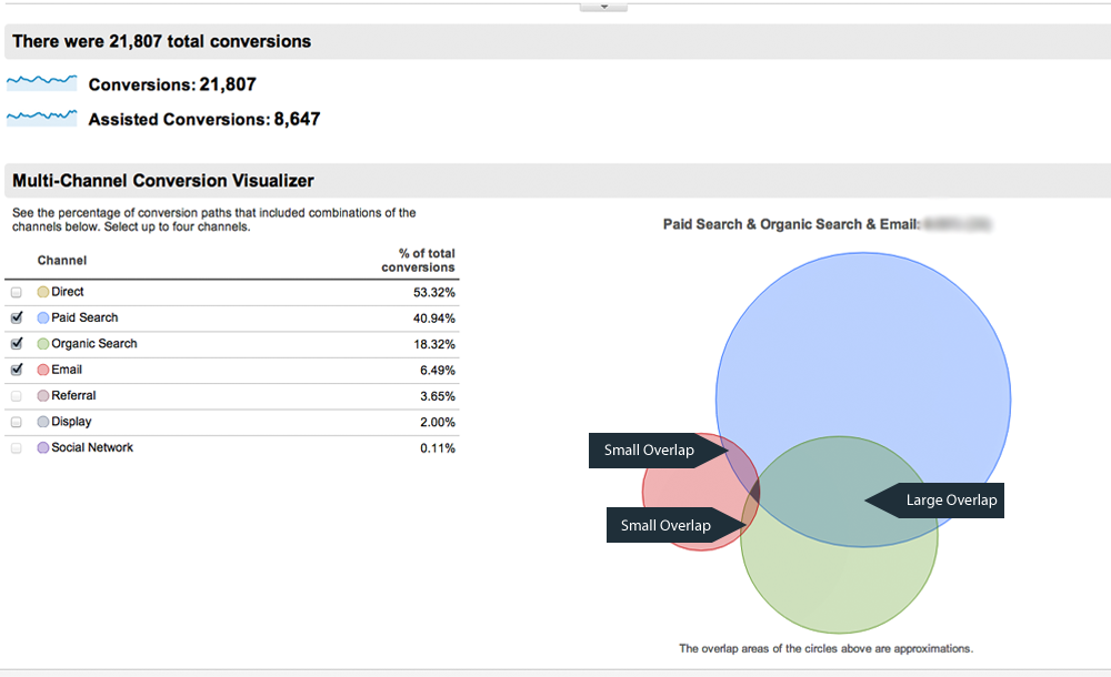 Google Analytics attribution modeling multi-channel conversion visualizer