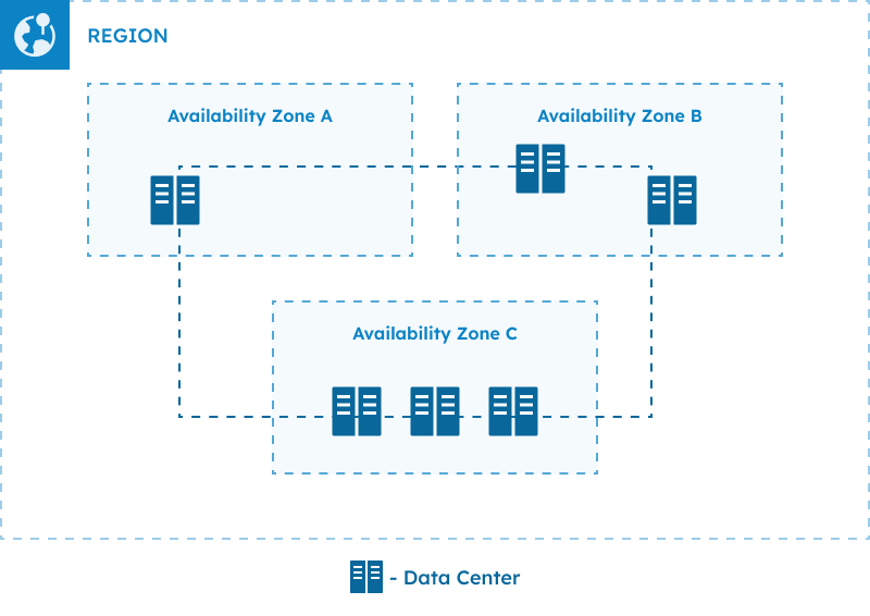 Diagram showing the relationship between AZS and Regions