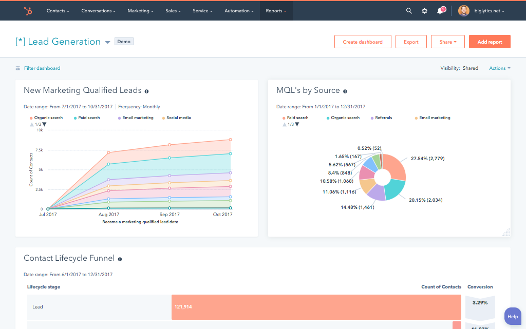 HubSpot Executive Reporting For Implementation