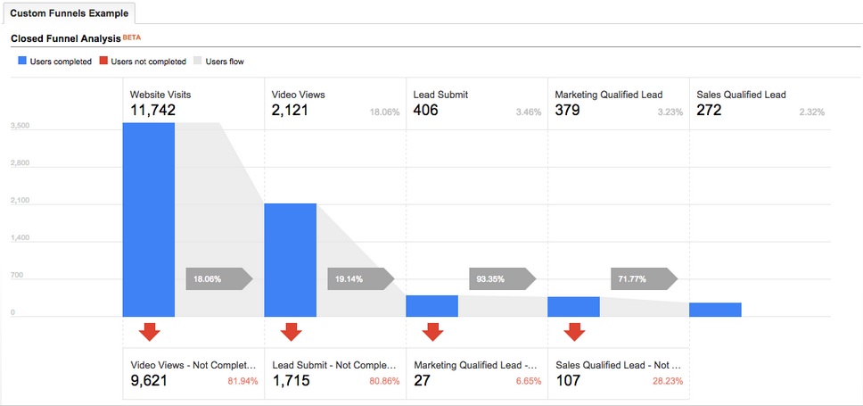 Google Analytics 4 Custom Funnels