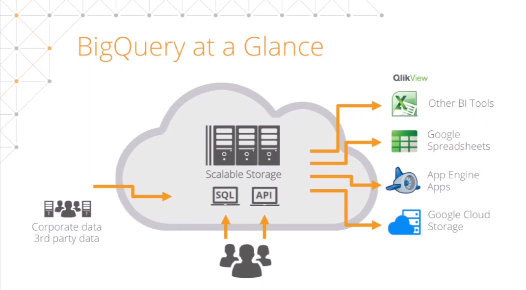 Google Big Query At A Glance