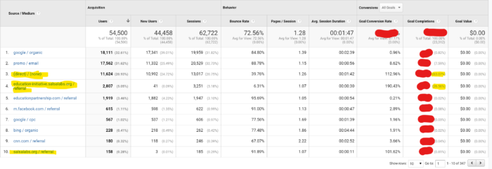 self-referrals google analytics salsa labs