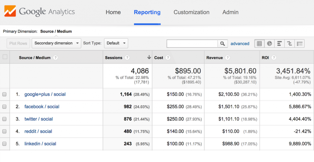 Social Media ROI Google Analytics Source Medium Dimension