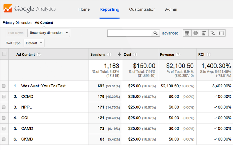 Social Media ROI Report Dimesion For Ad Content