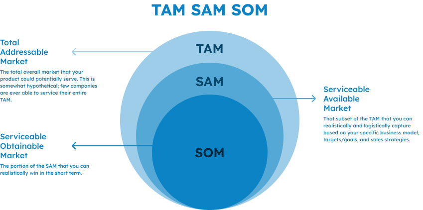 TAM SAM and SOM for ABM