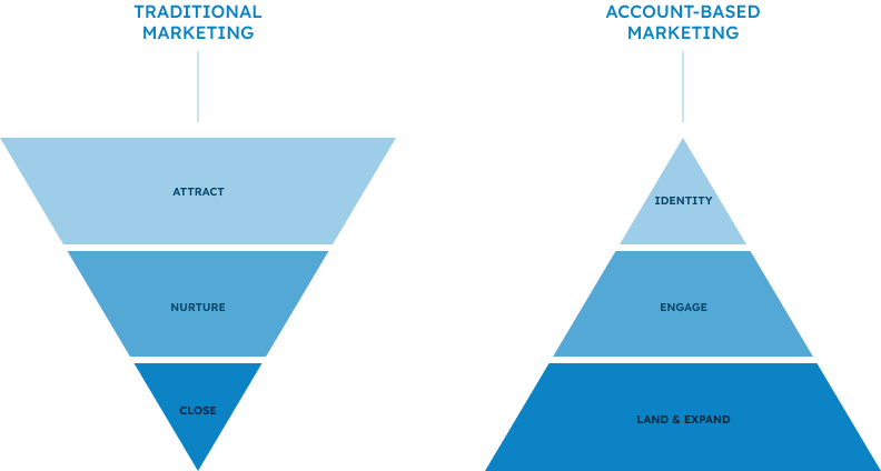 Traditional Marketing vs. ABM