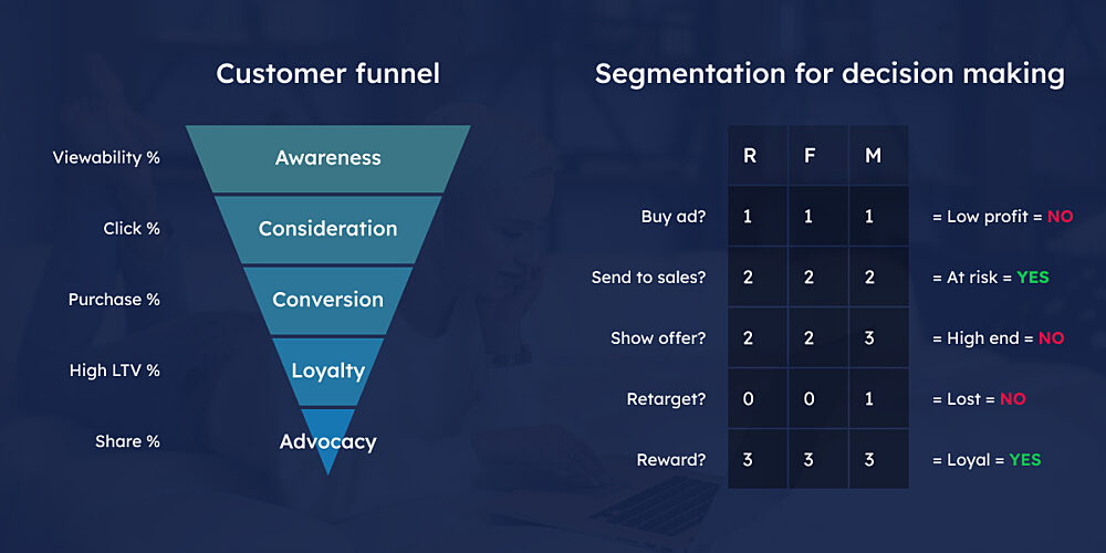 Lowering Acquisition Costs With RFM Segmentation